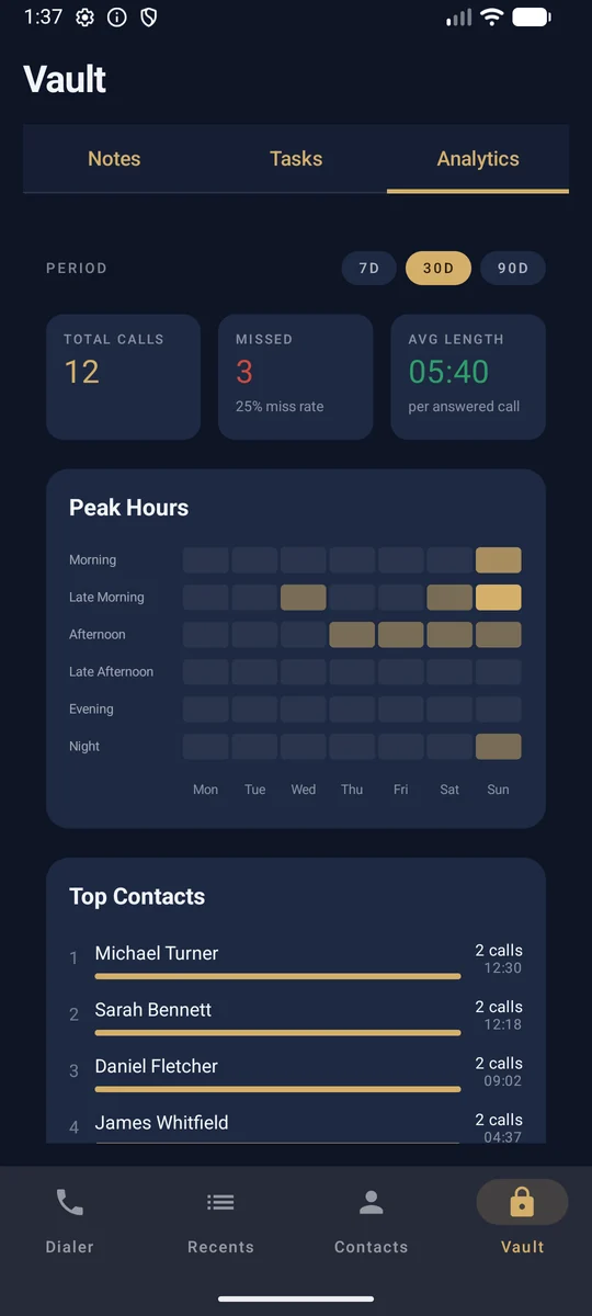 PhoneVault analytics showing missed-call rate, peak hours and top contacts